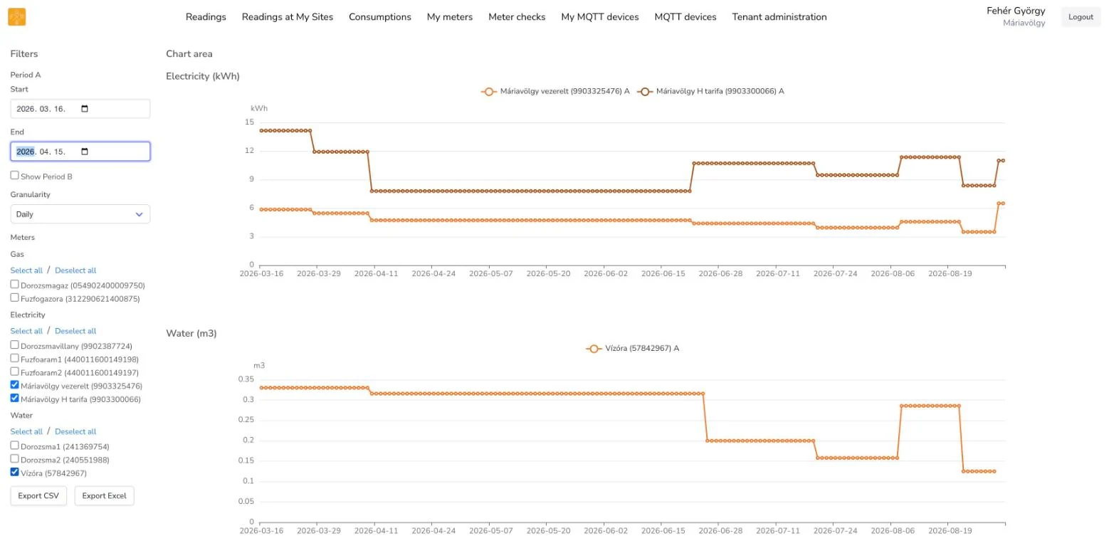 The consumption view in my.snapmeter.app — real data, two electricity meters and a water meter at daily granularity.