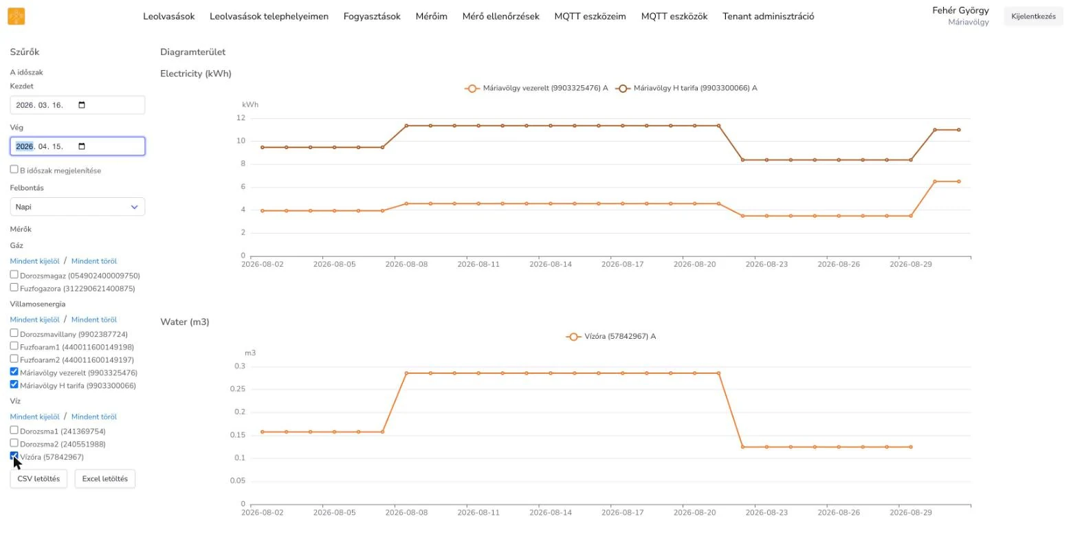 A my.snapmeter.app fogyasztási nézete — valós adatokkal, két villamosenergia-mérő és egy vízóra napi bontásban.